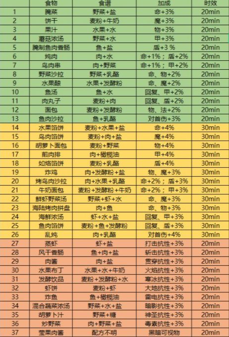 地下城堡3食譜2022