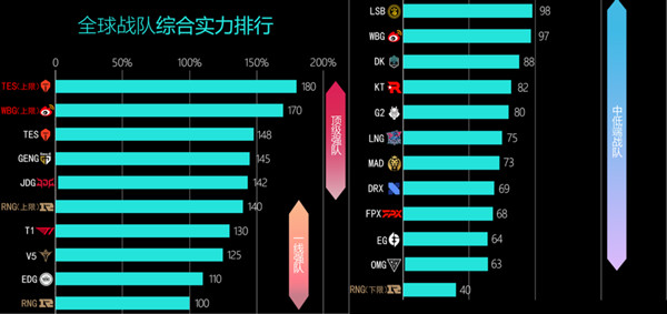 LOL戰(zhàn)隊(duì)綜合實(shí)力TES上限比RNG高