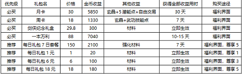 劍網(wǎng)1歸來(lái)快速提升戰(zhàn)力攻略 劍網(wǎng)1歸來(lái)怎么提升戰(zhàn)力