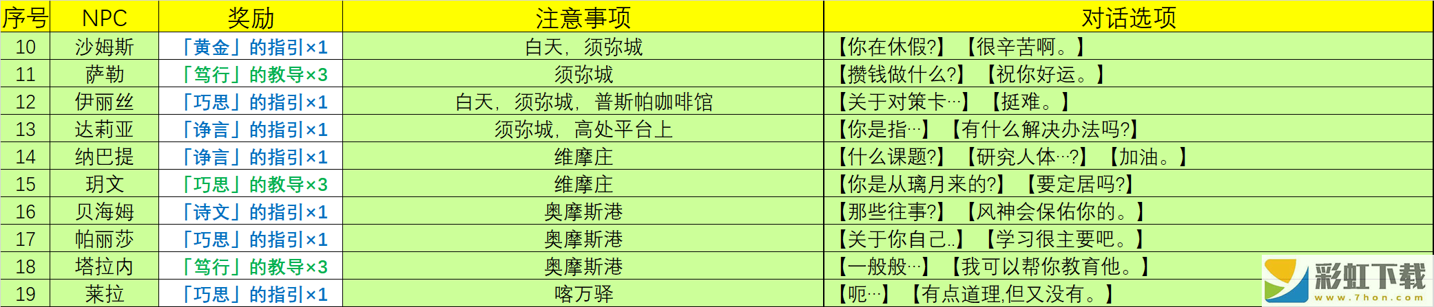 原神4.0NPC天賦書(shū)對(duì)話獎(jiǎng)勵(lì)有哪些