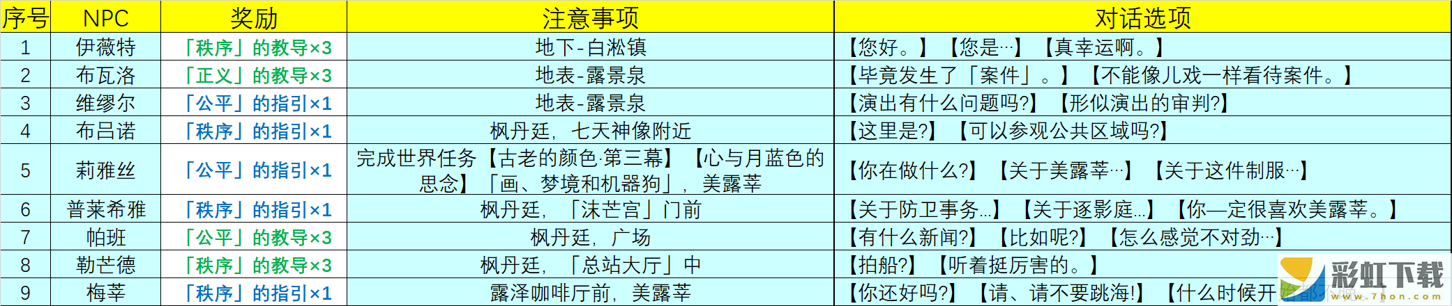 原神4.0NPC天賦書(shū)對(duì)話獎(jiǎng)勵(lì)有哪些