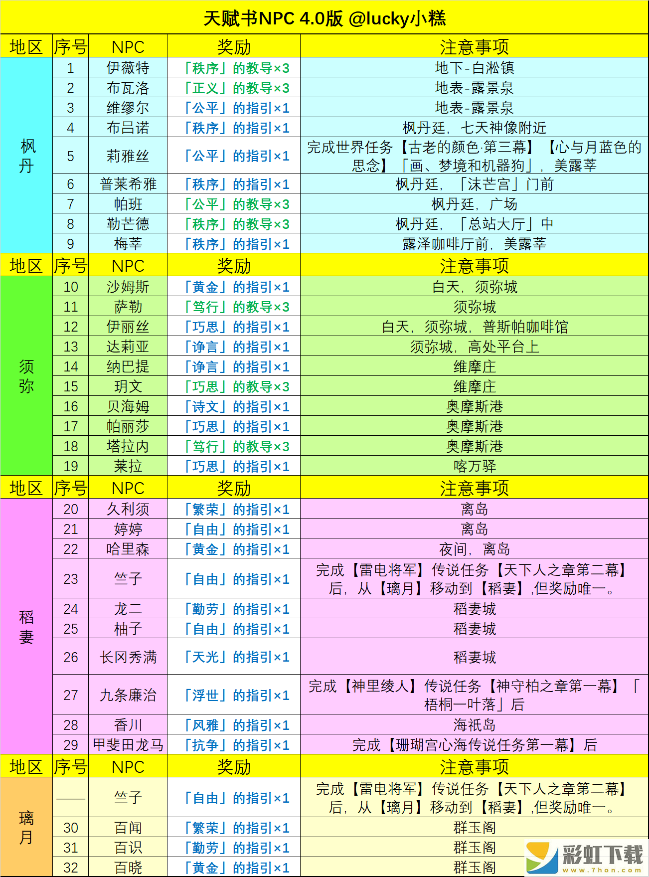 原神4.0NPC天賦書(shū)對(duì)話獎(jiǎng)勵(lì)有哪些