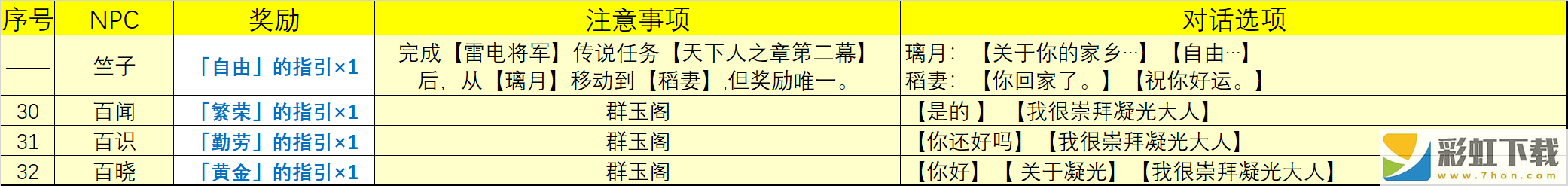 原神4.0NPC天賦書(shū)對(duì)話獎(jiǎng)勵(lì)有哪些