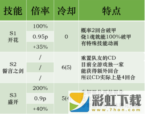 第七史詩(shī)伊賽麗亞厲害嗎