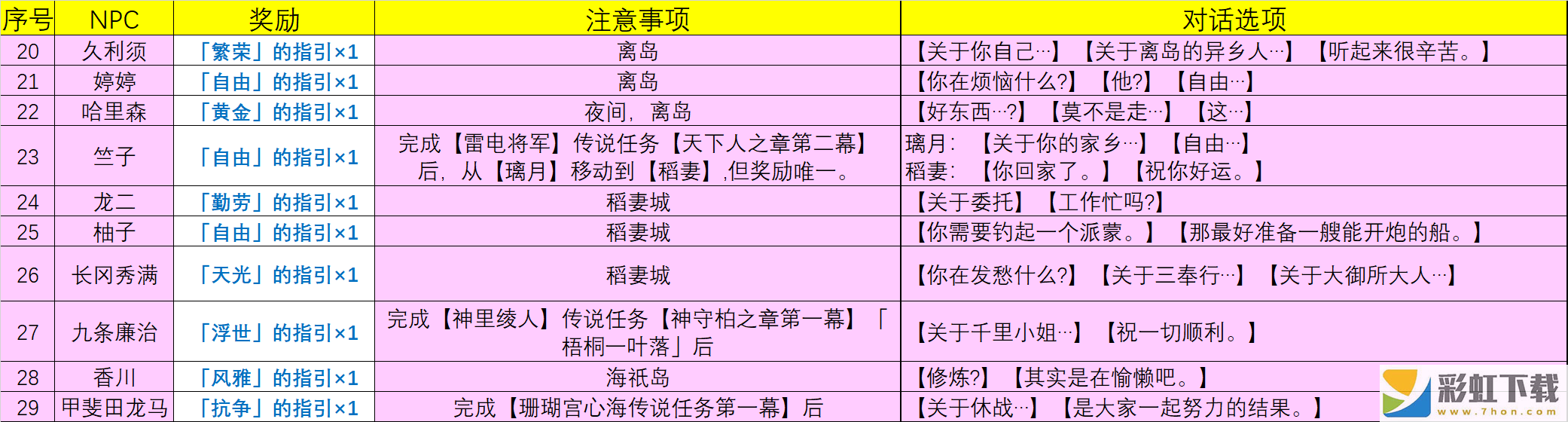 原神4.0NPC天賦書(shū)對(duì)話獎(jiǎng)勵(lì)有哪些