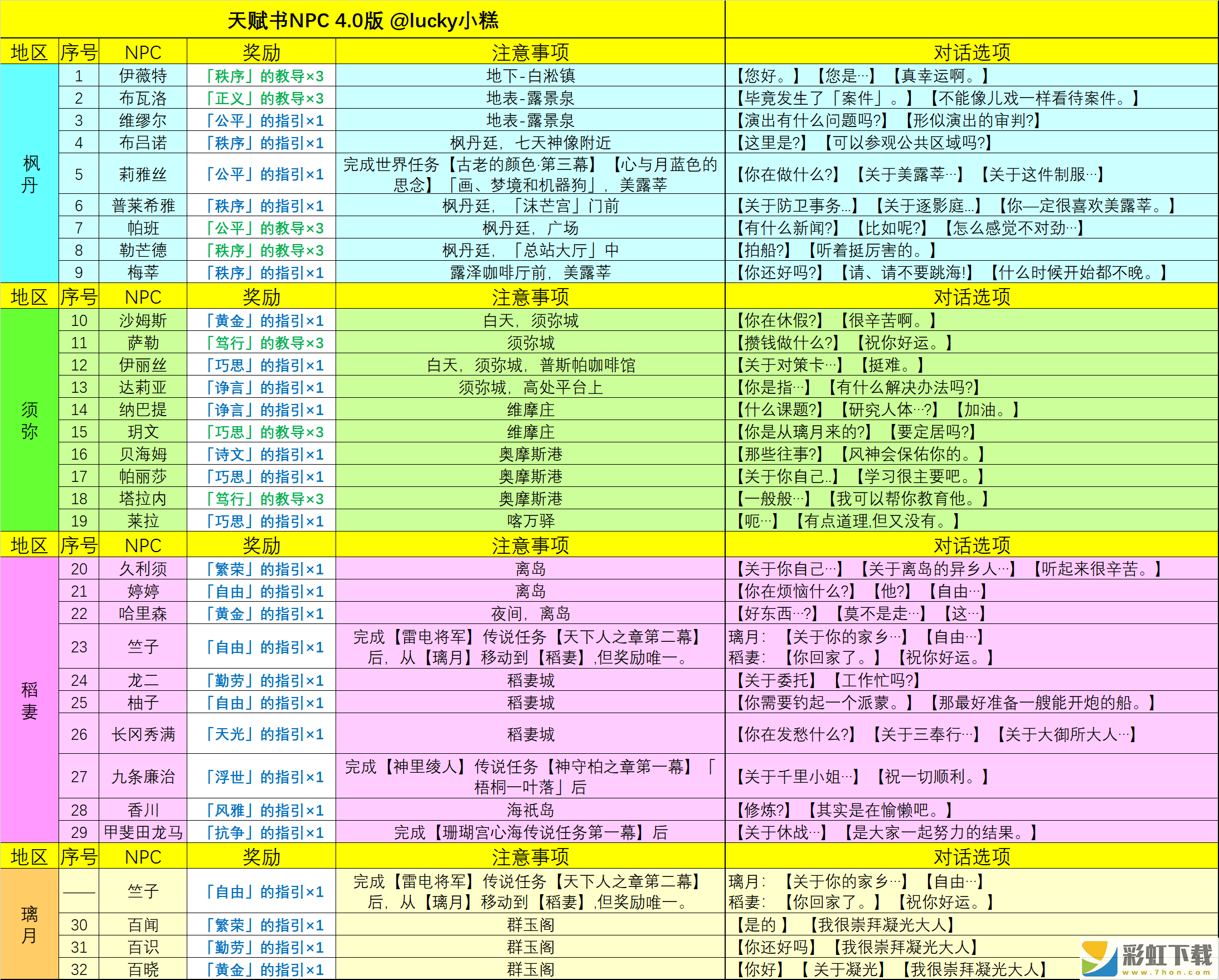 原神4.0NPC天賦書(shū)對(duì)話獎(jiǎng)勵(lì)有哪些