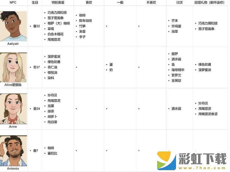 珊瑚島npc喜好一覽