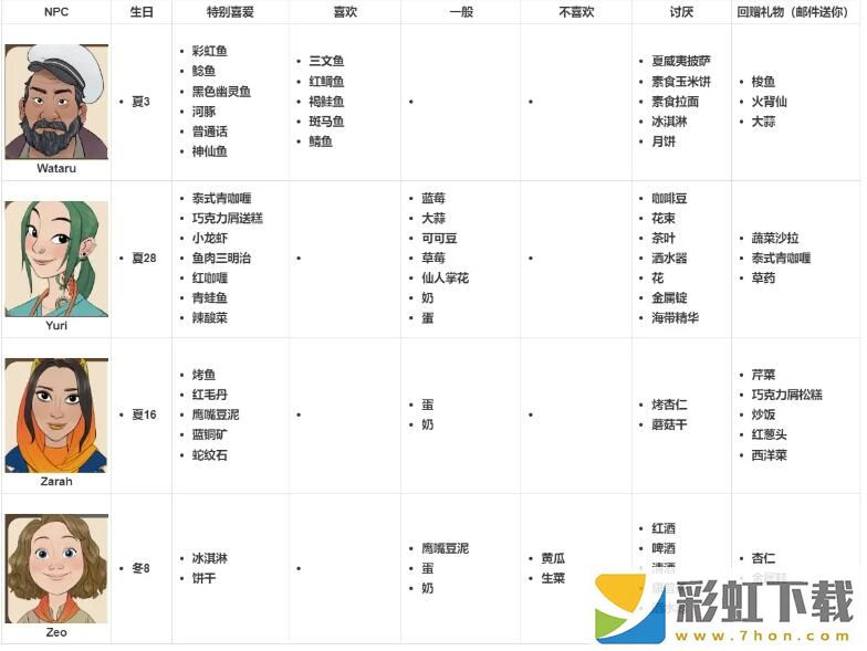 珊瑚島npc喜好一覽