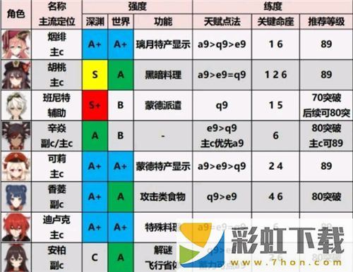 原神角色強度排行最新