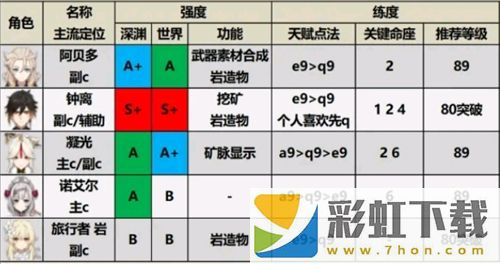 原神角色強度排行最新