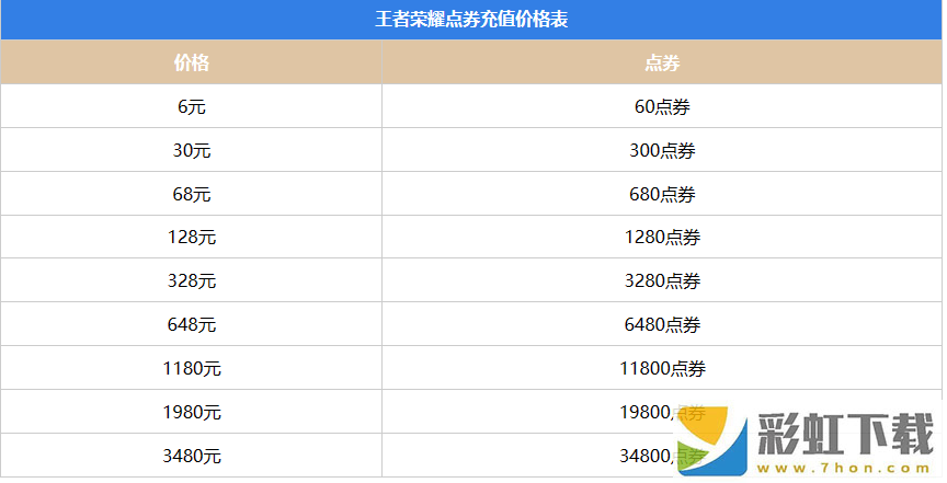 王者榮耀點券充值價格表