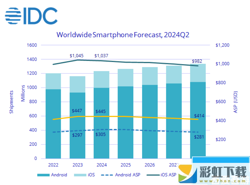 IDC 調(diào)高 2024 全年手機(jī)交付預(yù)測(cè)：同比增長(zhǎng) 5.8% 至 12.3 億部，AI 手機(jī)將占 18% 份額